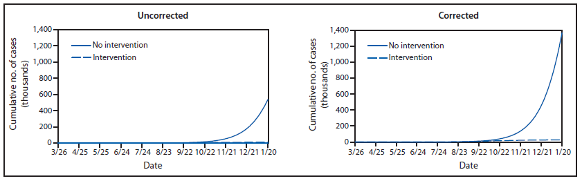 The figure shows the estimated impact of interventions on cumulative number of Ebola cases, with and without corrected data in Liberia during 2014, according to the EbolaResponse modeling tool. The EbolaResponse modeling tool was used to construct a scenario to illustrate how control and prevention interventions. The interventions affect the cumulative numbers of cases of Ebola and daily beds in use.